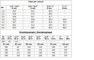 wateropbrengst per minuut brandslanghaspels